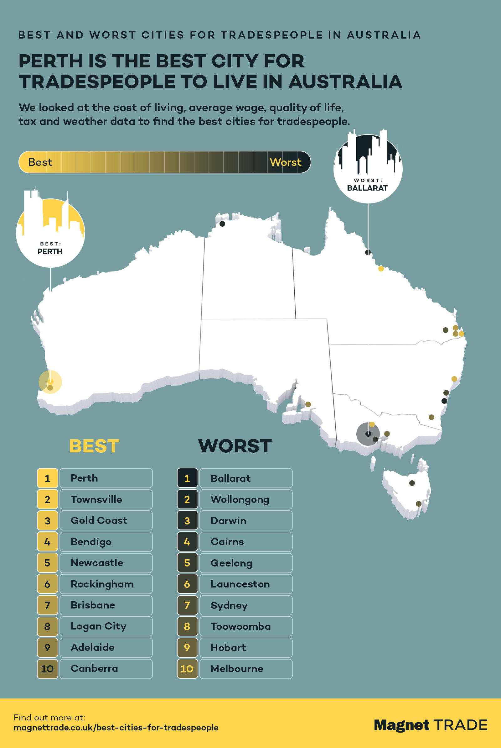 An Australian map identifying the top cities for tradespeople, including Brisbane and Perth, contrasted with more challenging areas like Sydney.